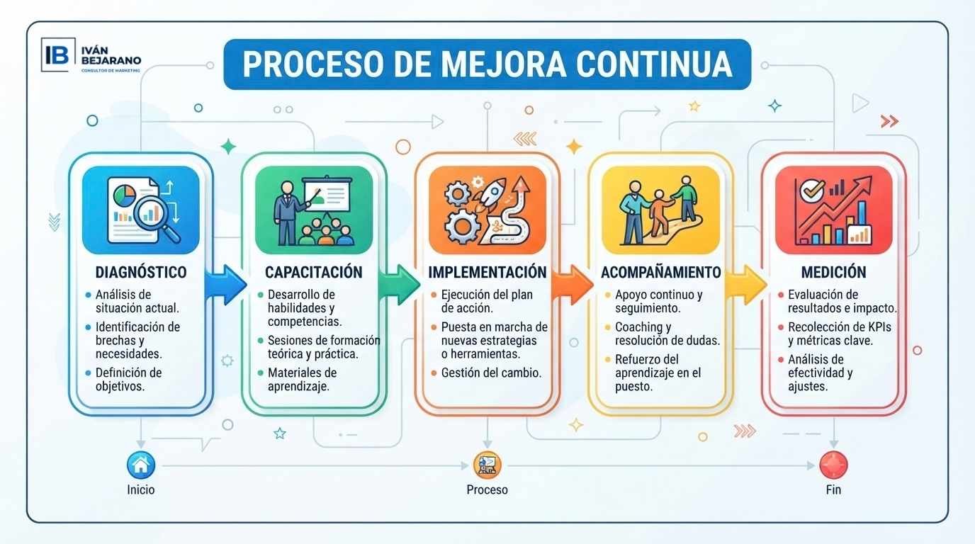 Procesos de capacitación e implementación de TICs en Empresas - Ivan Bejarano Consultor